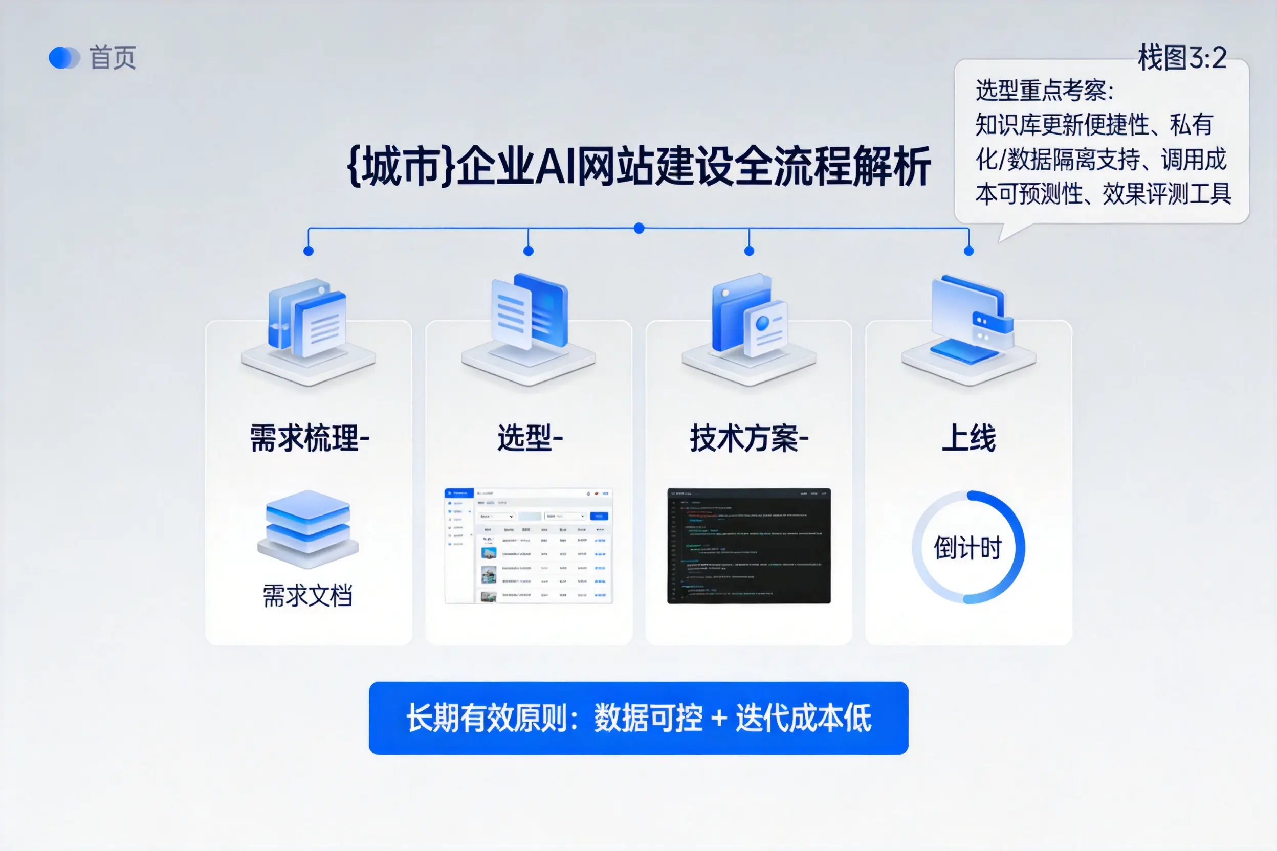 威海企业AI网站建设如何入门？从需求梳理到上线全流程解析