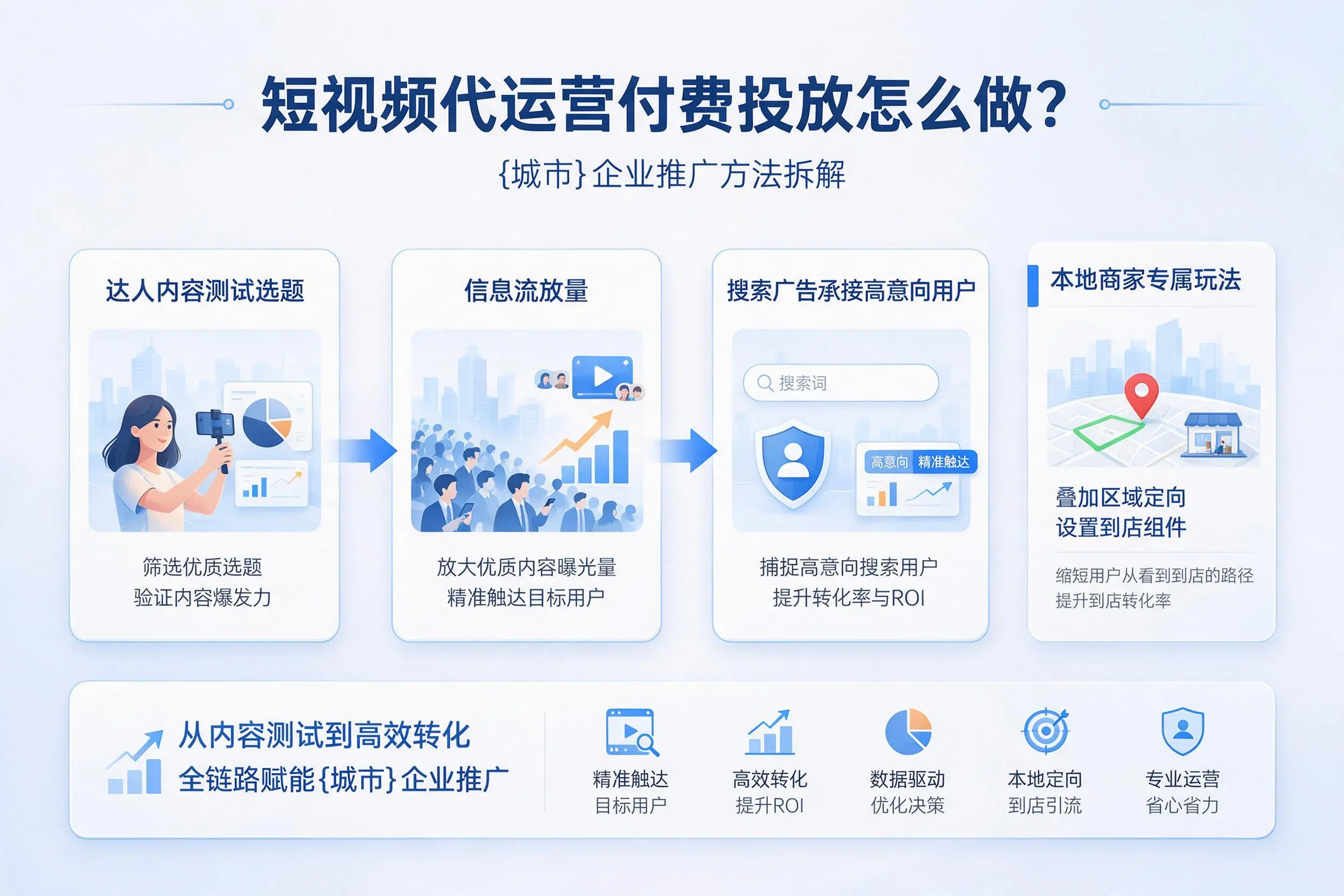 短视频代运营付费投放怎么做?威海企业推广方法拆解