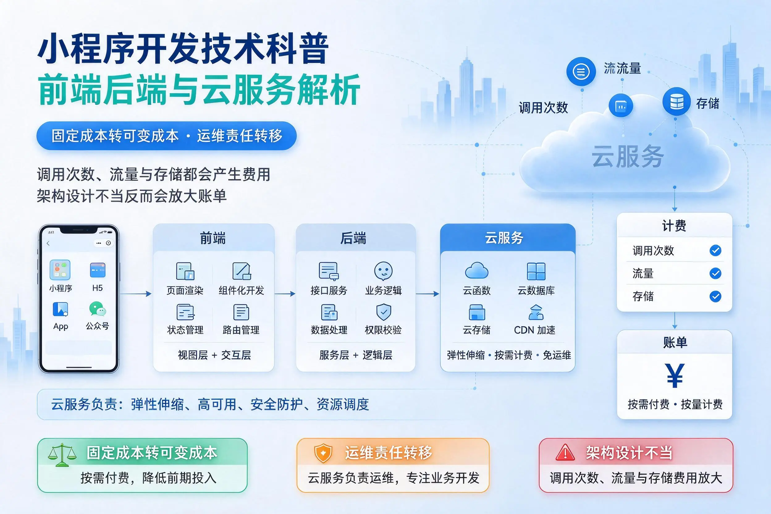威海小程序开发技术科普:前端后端与云服务解析