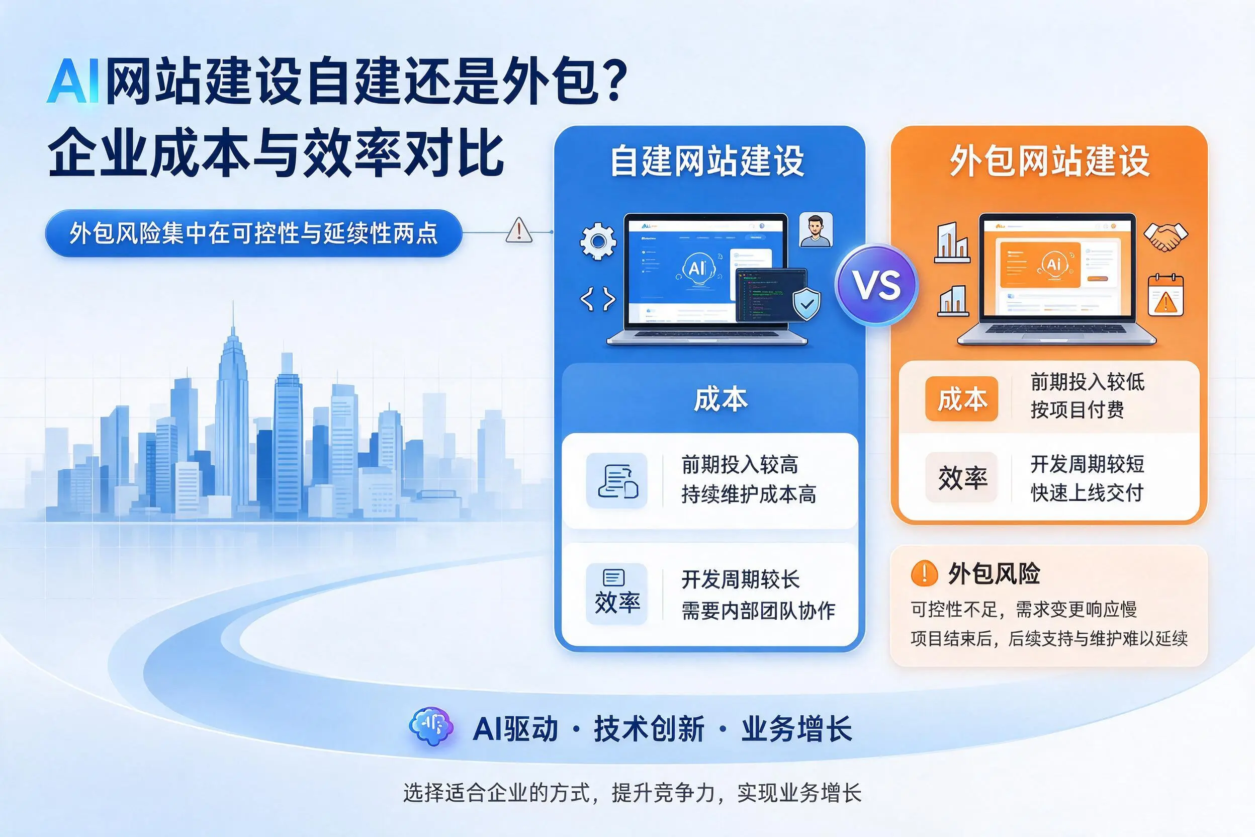 AI网站建设自建还是外包？威海企业成本与效率对比