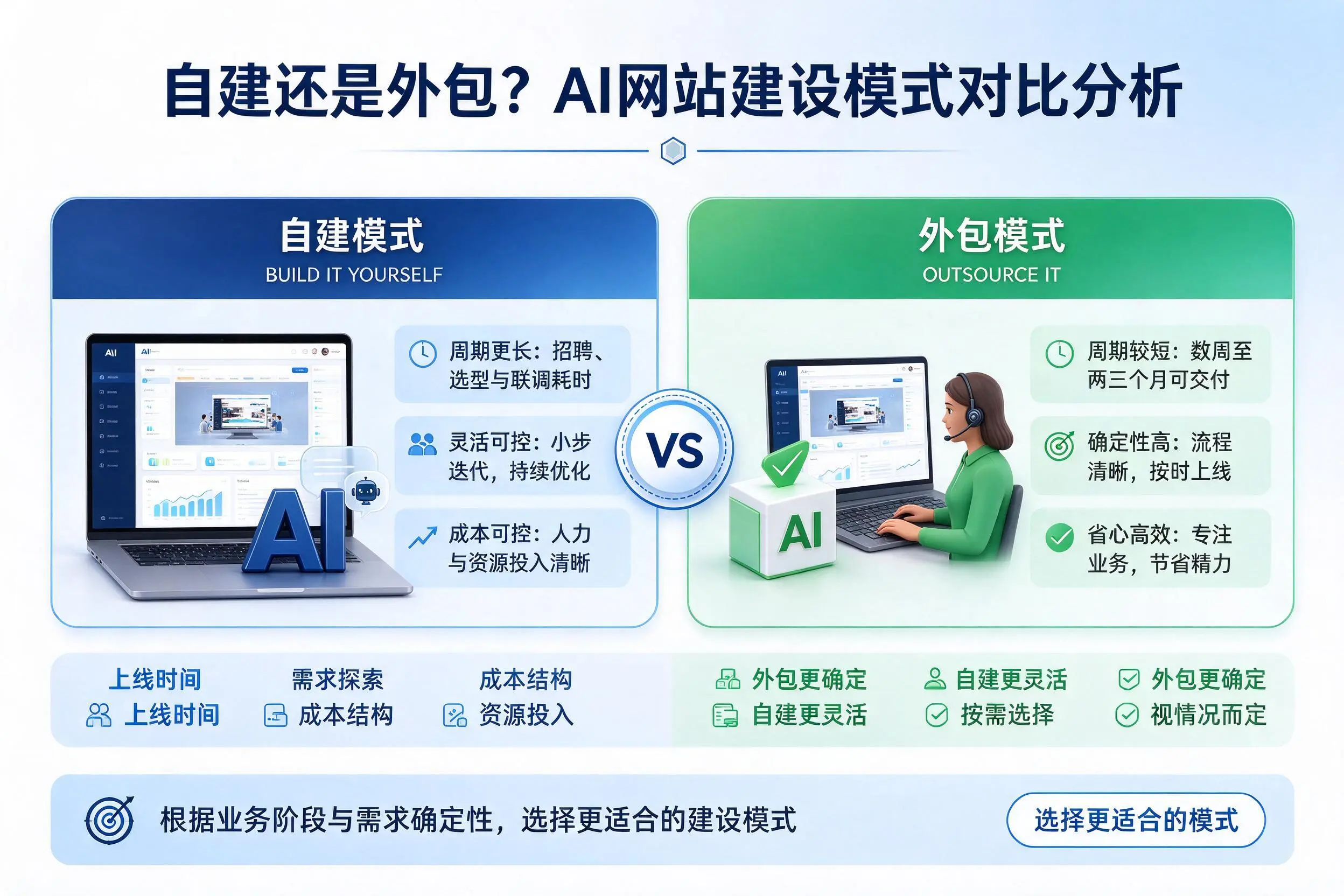自建还是外包?威海AI网站建设模式对比分析