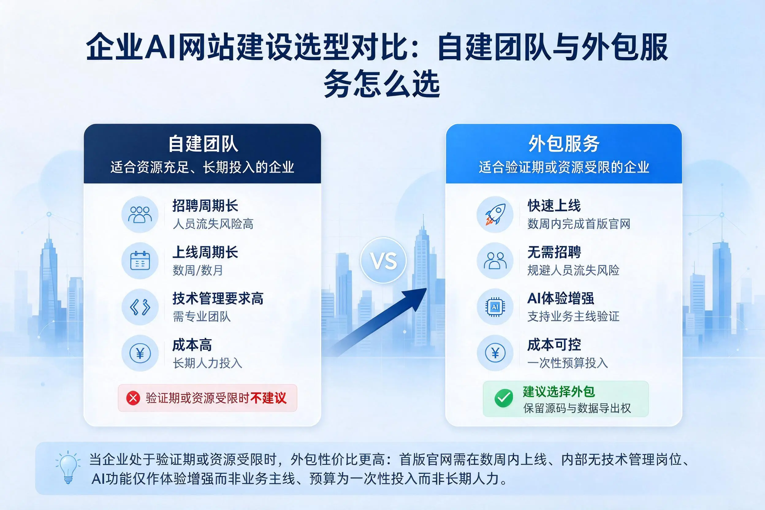 威海企业AI网站建设选型对比：自建团队与外包服务怎么选